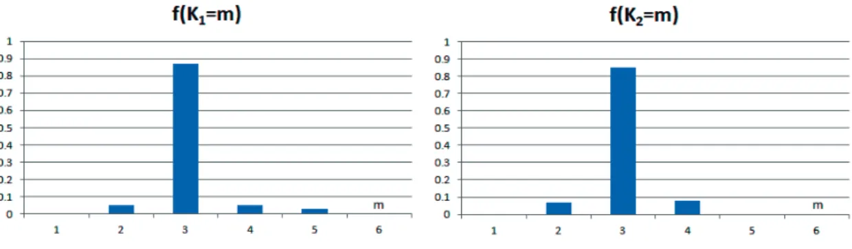 図 6: 時系列区分化個数 K 1 , K 2 の存在確率 図 7: 日米におけるマネタリーベースと GDP, CPI の関係 (左: 米国, 右: 日本) るとは言えない
