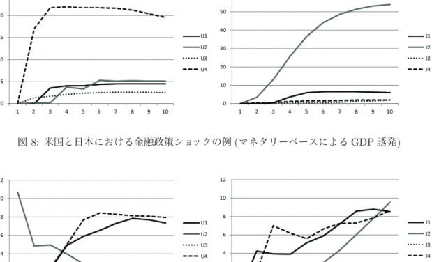 図 6: 時系列区分化個数 K 1 , K 2 の存在確率 図 7: 日米におけるマネタリーベースと GDP, CPI の関係 (左: 米国, 右: 日本) るとは言えない