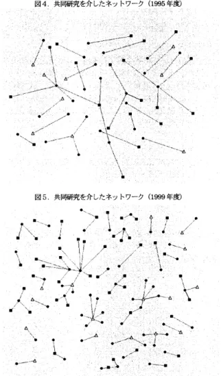 図  5.  共同研究を介したネットワーク  (1999  年 劃  図  6.  共同研究を介したネットワーク  (2  ㏄ 3  年度 )  5.  ネットワーク  拡大に伴  う  課題 図 7 は 、 1 ㏄ 5 年度、  1999  年度、  2003  年度において  教員が実施した 共同研究数の 違いにより教員をクラス  分 けして、 それぞれのクラスの  比率を示したものであ  る。 1995 年には 1 件の共同研究を 実施した教員が  80% を 超 えていたが、 年度を追うごとにその 