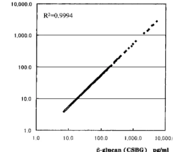 Fig. 1 Good correlation between the plasma β-glucan values calculated from Pachyman and CSBG  re-spectively was recognized.