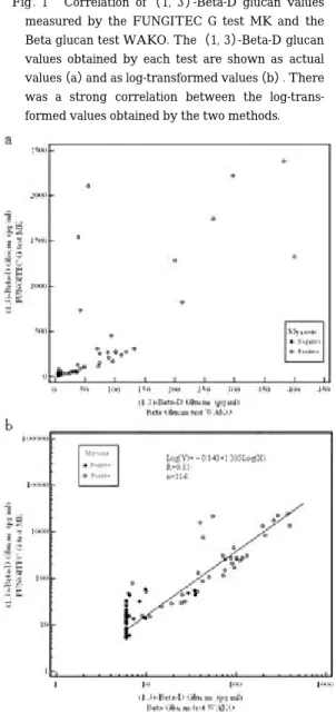 Fig . 1 Correlation of （ 1, 3 ）-Beta-D glucan values measured by the FUNGITEC G test MK and the Beta glucan test WAKO