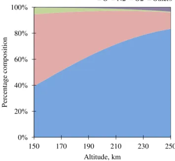 Figure 5  Density of atmospheric species as a function of altitude 0%20%40%60%80%100%150170190210230250Percentage compositionAltitude, kmON2O2Others