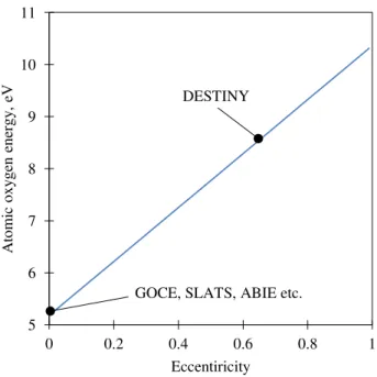 Figure 6  Atomic oxygen energy at the perigee altitude of 200 km   