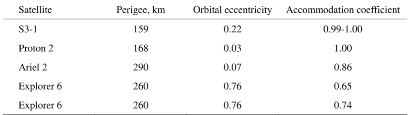 Table 2 Momentum accommodation coefficients measured by four early satellites  Satellite  Perigee, km  Orbital eccentricity  Accommodation coefficient 