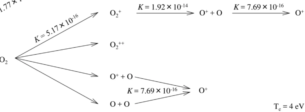 Figure 19  Ionization process and rate constant of oxygen at the electron templetur of 4 eV 