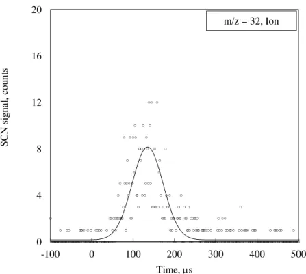 Figure 32  TOF signal of molecular oxygen ions. QMS was configured at m/z = 32 and FIL = off