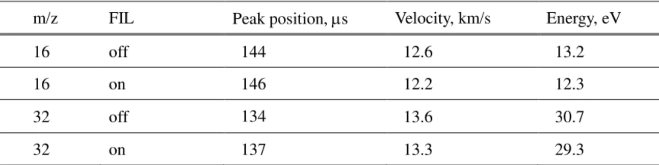 Figure 34  TOF signal of atomic oxygen out of operation. Oxygen gas was just being supplied