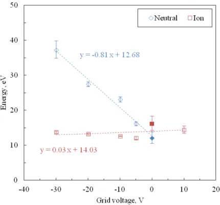 Figure  38    The translational energy dependence on the grid voltage. The m/z was 16