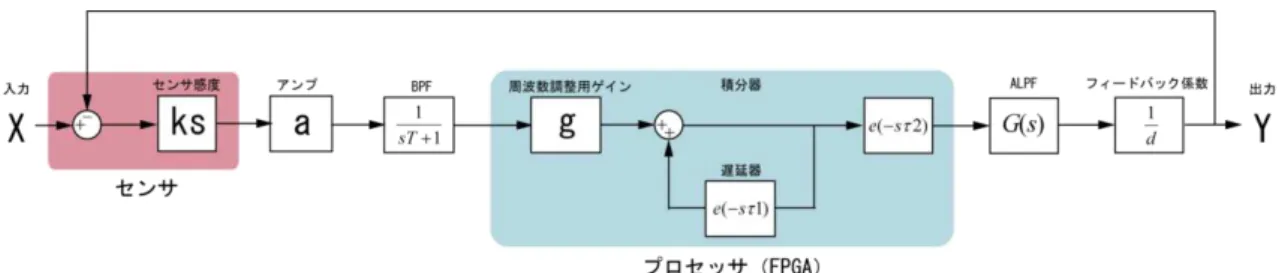表 2.1 DAC 組 込 磁力計 各 設計値