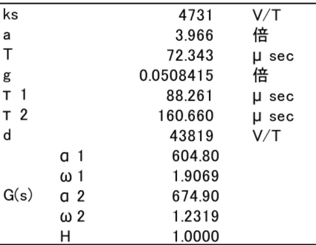 表 2.1  DFGBBM 伝遉関数 観測 ッ 載用 DFG 要求 周波数 域 DC-10  Hz あ g=0.5 g=1 間 最適 値 感 ks 異 ッ 用 DFG 用い ュ 再 必要 あ 周波数特性評価実験 周波数特性設計 妥当性 評価 結果 示 4731 V/T3.966倍72.343 μ sec0.0508415倍88.261μ sec160.660μ sec43819V/Tα 1604.80ω 11.9069α 2674.90ω 21.2319H1.0000G(s)ksaTgτ 1τ 2d
