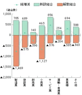 図 1    中小企業組合の新設・解散状況 (5 年間 )  中小企業が事業連携活動を行う上で直面している問題点について、連携の実績がある企業とない企業 に分けてそれぞれ整理したのが図 2 である。ここでいう事業連携活動とは、企業が自社の独自性を確保 しながら ( 資本提携や合併等によらず ) 、共有可能な経営資源を共有する目的で、他の企業と共同して行 う具体的な事業活動を指すものとする。       図 2   事業連携活動における問題点      図からわかるように、連携の実績がある企業は問題点として「