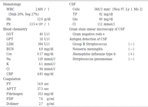Table 1 Laboratory data on admission CSFHematology Cells  348/3 mm 3 （Neu 97, Ly 1, Mo 2）WBC 2,400 /μl TP  92 mg/dl（Stab 20%, Seg 27%） Glu  49 mg/dlHb 12.0 g/dl Cl  112 mmol/lPlt 13.5×104 /μl Gram stain smear microscopy of CSF Blood chemistry Gram negative