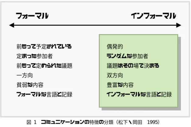 図  1  コミュニケーションの特徴の分類（松下・岡田  1995） 偶発的ランダムな参加者 議題はその場で決まる 双方向 豊富な内容  インフォーマルな言語と記録前もって予定されている定まった参加者 前もって定められた議題 一方向 貧弱な内容 フォーマルな言語と記録 フォーマル                                  インフォーマル はコミュニケーションをフォーマルとインフォーマルに分けている要素にあ たる４つである．  ・ 時間  ・ 物理的空間  ・ コミュニケーションを行な