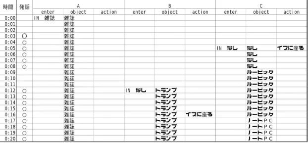 表  1  観察実験の書き出しの一部 