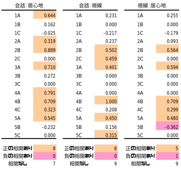 表  5  実験環境１における各パラメータの相関係数  1A 0.644 1A 0.231 1A 0.255 1B 0.162 1B 0.000 1B 0.000 1C -0.025 1C -0.217 1C -0.179 2A 0.319 2A 0.237 2A 0.093 2B 0.889 2B 0.502 2B 0.564 2C 0.000 2C 0.459 2C 0.000 3A 0.710 3A 0.401 3A 0.594 3B 0.272 3B 0.000 3B 0.000 3C 0.000 