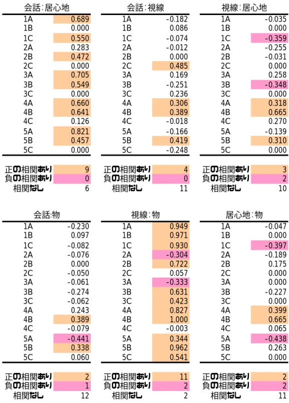 表  7  実験環境２における各パラメータの相関係数  1A 0.689 1A -0.182 1A -0.035 1B 0.000 1B 0.086 1B 0.000 1C 0.550 1C -0.074 1C -0.359 2A 0.283 2A -0.012 2A -0.255 2B 0.472 2B 0.000 2B -0.031 2C 0.000 2C 0.485 2C 0.000 3A 0.705 3A 0.169 3A 0.258 3B 0.549 3B -0.251 3B -0.348 3C 