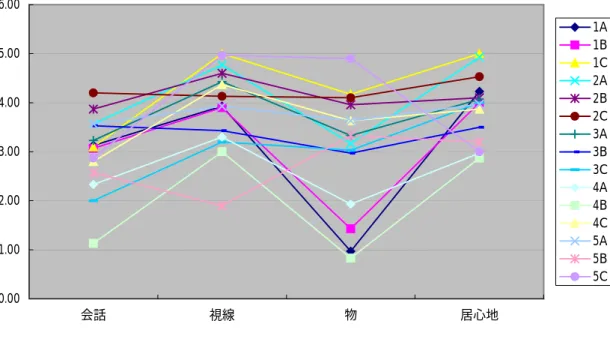図 16  実験環境３における被験者の平均値  また，被験者ごとの各パラメータの相関関係を表９に示す．相関関係は相関 係 線，物に対する興味が0.001.002.003.004.005.006.00会話視線物居心地1A1B1C2A2B2C3A3B3C4A4B4C5A5B5C数ｒが0.3以上の場合に相関があると判断している．   実験環境３では居心地の値に変化は見られないが，視 高くなっており，会話の内容に対する興味が減っている．相関関係では会話と 居心地には実験環境１，２と同様に相関がある被験者とない被験者