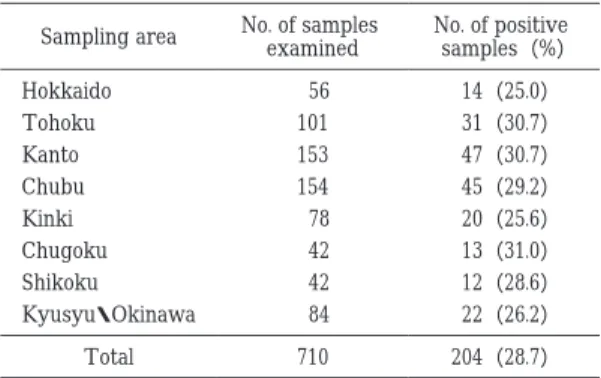 Table  1 Isolation of Legionella spp. from hot spring  baths in Japan No. of positive  samples（%）No. of samples examinedSampling area   14（25.0）56Hokkaido   31（30.7）101Tohoku   47（30.7）153Kanto   45（29.2）154Chubu   20（25.6）78Kinki   13（31.0）42Chugoku   12（