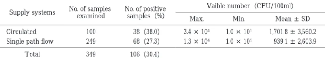 Table  3 Isolation rate of Legionella spp. with different hot spring water supply systems Vaible number（CFU/100ml） No. of positive  samples（%）No. of samples examinedSupply systems Mean ± SDMin.Max