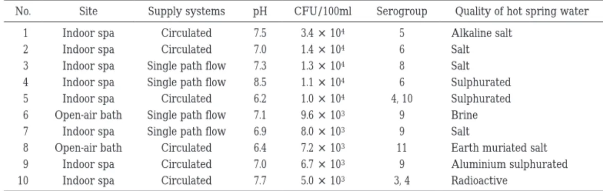 Fig. 1 Viable number of Legionella spp. in 204 hot spring baths