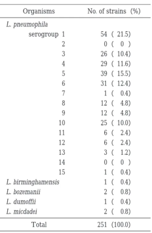 Table  6 Legionella spp. isolated from hot  spring baths No. of strains（%）Organisms L
