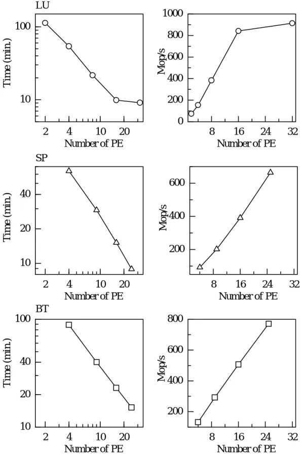 図 4.13: NPB-parallel upper:LU, middle:SP, bottom:BT