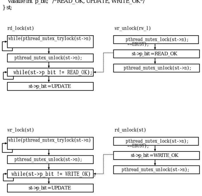図 5.8: Local synchronization facility