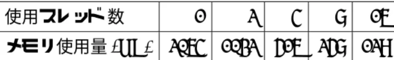 表 6.2: Memory size per 1 Thread