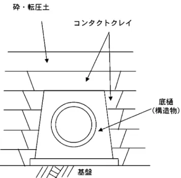 Table 14 法面勾配と粘着力