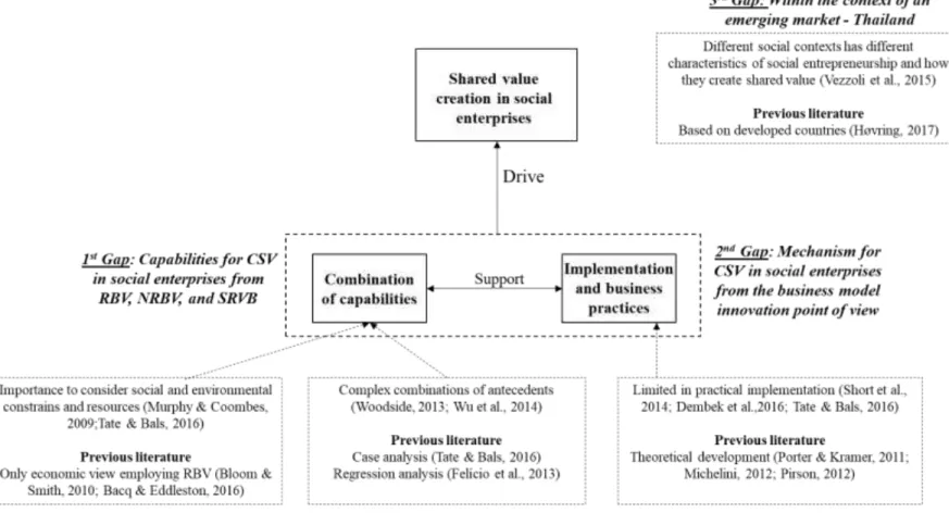 Figure 1.1: Research gaps 