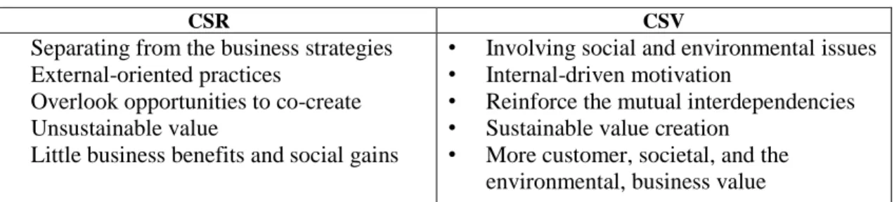 Table 2.1: Differences between CSR and CSV 