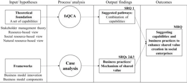 Figure 3.1: Research design 