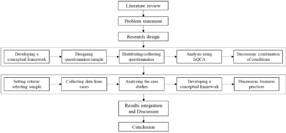 Figure 3.2: Methodological sequences