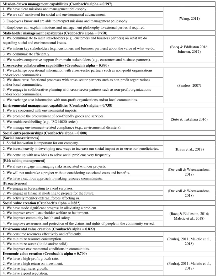 Table 3.3: Measurement of variables and Cronbach's alpha values  