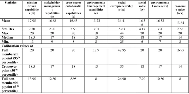 Table 3.4: Descriptive statistics and calibration values 