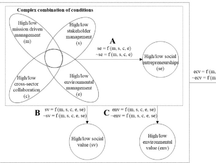 Figure 4.1: Theoretical research model 