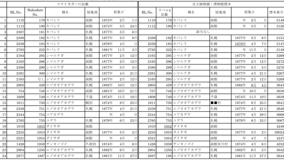 表 3　スタイネガーの報告に見るブラキストン標本と現存標本の比較 スタイネガーの記載 北大植物園・博物館標本 BL.No. Hakodate No. 種名 採集地 採集日 BL.No