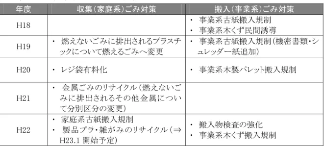 表    直近 実施し た減量施策  度  集 家庭系 対策  搬入 事業系 対策  H   事業系 紙搬入規制    事業系木 民間誘 H   燃え い 排出 ッ い 燃え 変更    事業系 紙搬入規制 機密書類ッ紙追加   H 袋暼料   事業系木製 ッ 搬入規制  H   金属 燃え い排出金属 い 別区 変更   H   家庭系 紙搬入規制   製品雑 ⇒ H 開始予定     搬入物検査 強  事業系木 搬入規制  表    直近 実施し た サイ 施策 一般廃棄物 ッ ョン推 関係   度  