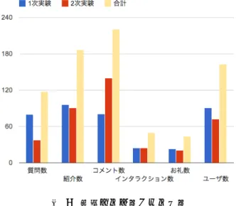 図   7    度合い別のお礼の数 Figure 7    Number of thanks message 