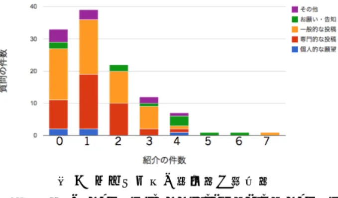 図   10    紹介に対するコメント数の比較 Figure 10    Comparison of the number of comments 