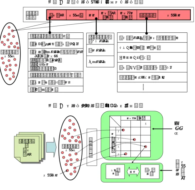 図表 2  回答データベースによるデータ管理  ヒアリングの 回答群 キーワード 回答内容改善箇所の分類改善項目属性の分類回答者＃エクセル質問項目データ１．キャリアについての考え２．日本の科学技術の国際競争力３．大学・公的研究機関における研究活動と改善策 （１）資源配分・研究費 （２）人材育成 （３）マネジメント等 ４．イノベーションにつなげる仕組み ５．国民へ理解を求める手段 ６．全般的なご意見 トップクラスおよび中堅研究者若手研究者企業研究者 海外での研究経験を指向するものが減少外国人受け入れ体制が弱い