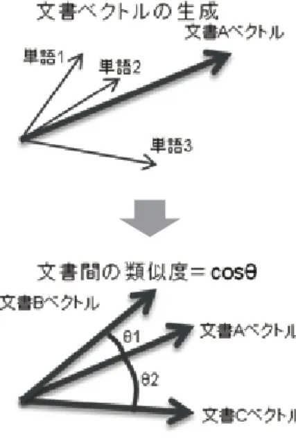 図 2 ．文書間の類似度算出 5． 総合判定  同一発明者公報候補について、書誌情報の一致 性と内容の類似性を総合的に考慮して、抽出され た公報が、同一発明者が関与したものであるか否 かの確度を計算する。具体的には、公報 i が、同 一発明者が関与したものである確率 P i を次のよ うに表現する。 P i =1-(1-P j × P ad )×(1-P j × P aj )×(1-P j × P ds )×(1-P j × P ci ) × (1-P j × P nh )  ここで、 P j は抽出に用い