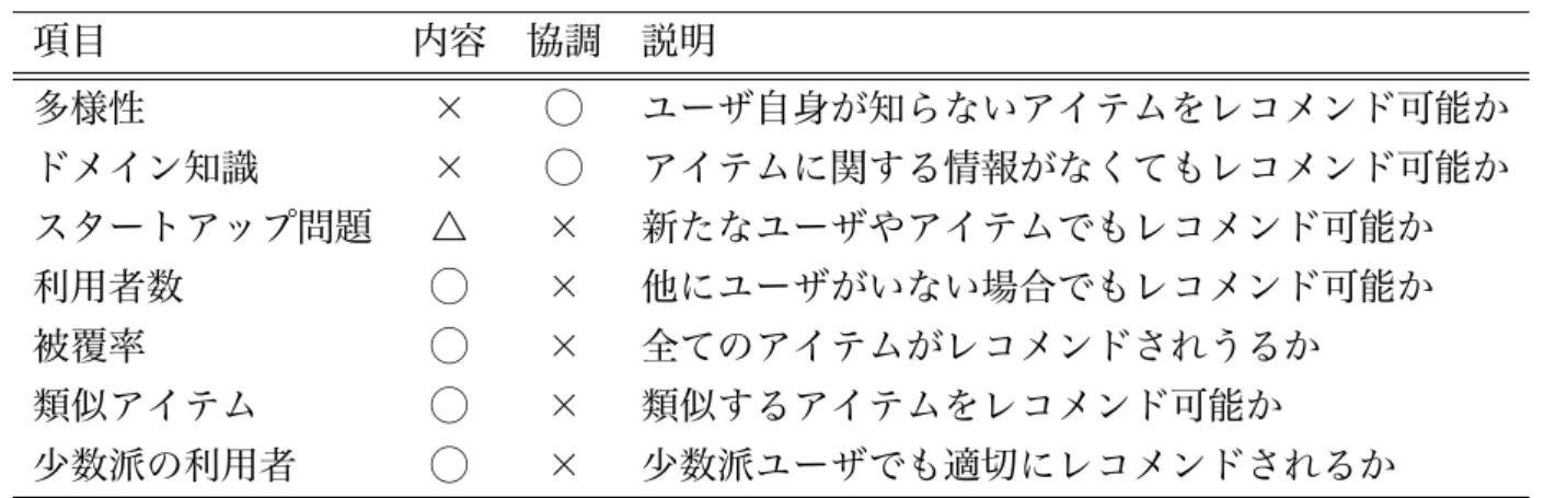 表 2.1: 内容ベースフィルタリングと協調フィルタリングの比較 項目 内容 協調 説明 多様性 × ◯ ユーザ自身が知らないアイテムをレコメンド可能か ドメイン知識 × ◯ アイテムに関する情報がなくてもレコメンド可能か スタートアップ問題 △ × 新たなユーザやアイテムでもレコメンド可能か 利用者数 ◯ × 他にユーザがいない場合でもレコメンド可能か 被覆率 ◯ × 全てのアイテムがレコメンドされうるか 類似アイテム ◯ × 類似するアイテムをレコメンド可能か 少数派の利用者 ◯ × 少数派ユーザでも適