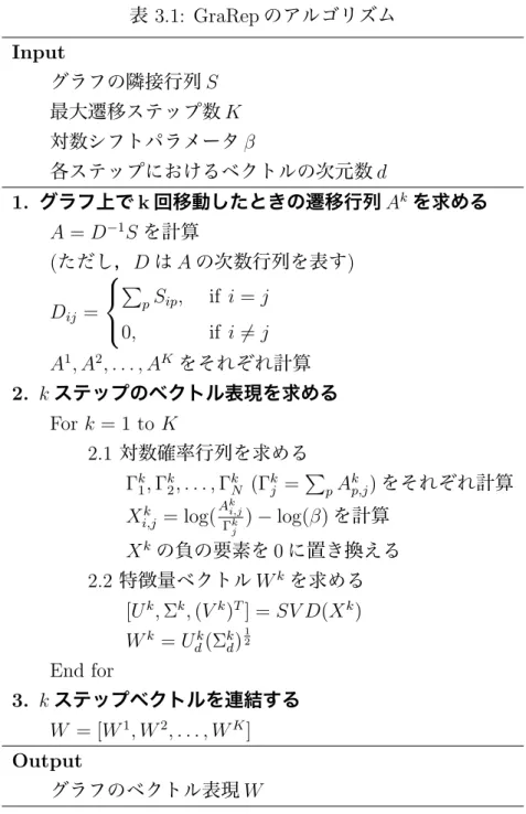 表 3.1: GraRep のアルゴリズム Input グラフの隣接行列 S 最大遷移ステップ数 K 対数シフトパラメータ β 各ステップにおけるベクトルの次元数 d 1