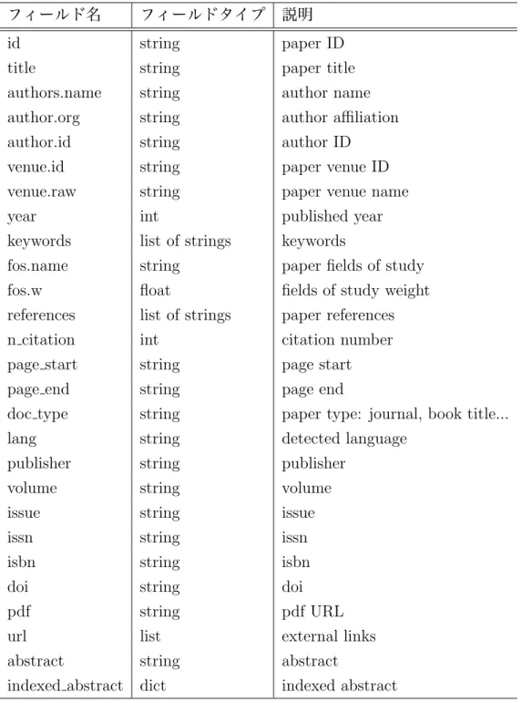 表 4.2: Arnetminer Citation Network Dataset V11 のフィールド一覧 フィールド名 フィールドタイプ 説明
