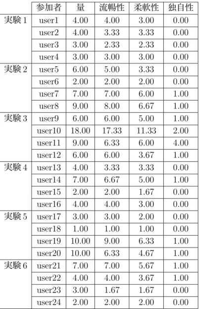 表 7.1: 各実験での 1 回目の創造会議の結果 参加者 量 流暢性 柔軟性 独自性 実験 1 user1 4.00 4.00 3.00 0.00 user2 4.00 3.33 3.33 0.00 user3 3.00 2.33 2.33 0.00 user4 3.00 3.00 3.00 0.00 実験 2 user5 6.00 5.00 3.33 0.00 user6 2.00 2.00 2.00 0.00 user7 7.00 7.00 6.00 1.00 user8 9.00 8.00 6.67