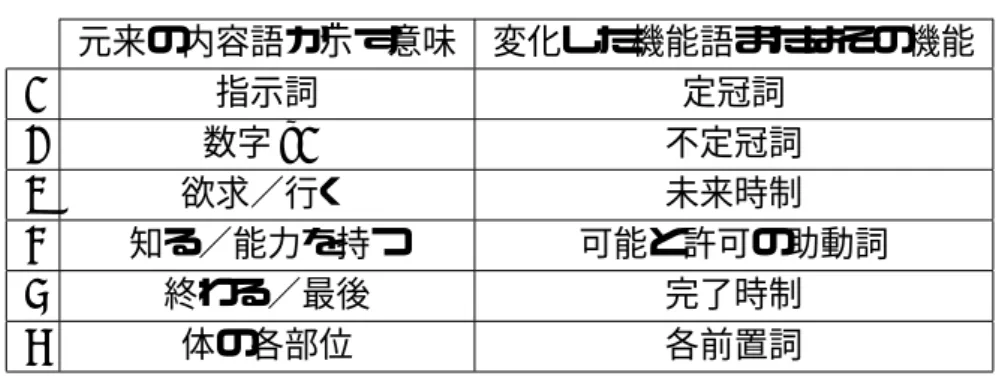 表 2.1 を見る上では以下のことに注意すべきである。Hopper and Traugott (2003) によ ると、文法化においてはいつ始まりどこで完了するかを述べることはできない。言える ことは、いったん始まったら方向に強い制限を持ちながら徐々に変化していくということ だけである。従って必ずしも現在進行中の文法化がすでに完了し機能語へと変化して（し きって）いるわけではない。また、元来の意味が必ずしも消滅するとは限らない。すなわ ち現在は辞書的には多義語として扱われている語で、元来の意味と文法化によっ