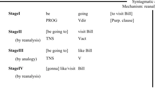 図 2.1: 助動詞 be going to の発展の形式 : (Hopper and Traugott, 2003) p69 より引用。PROG と は進行形、Purp.clause とは目的節、Vdir とは方向性の動詞、Vact とは動作性の動詞、V は動詞、TNS は 時制を意味する。