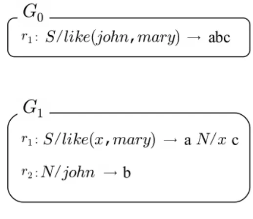 図 3.1: 意味【like(john, mary)】のための文《abc》を生成できる文法の例 5 はその一部のルールセット R に関して、R が最終的に生成できる文の全ての集合を R の 言語といい、L(R) で表す。例えば図 3.1 の文法 G 0 と文法 G 1 について、L(G 0 ) = L(G 1 ) である。このことを、「G 0 と G 1 の表現力は等しい」という場合がある。 3.1.2.5 ルールの意味と種類 それぞれのルールが左辺の非終端記号にもつ導出条件式が、そのルールが適用できる場 