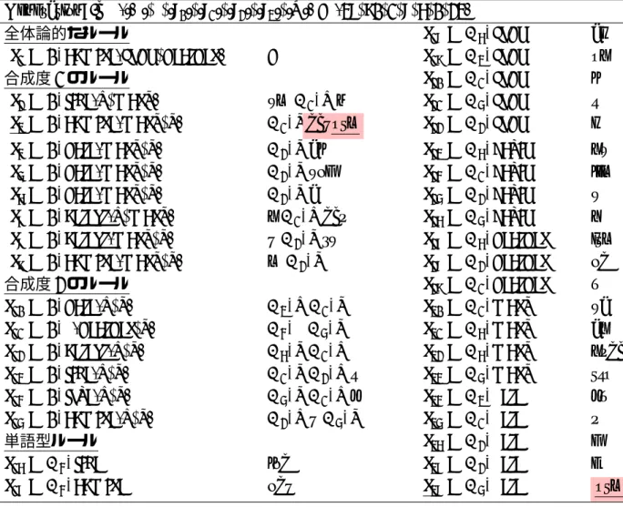 表 4.3: 7 世代目の学習後の知識